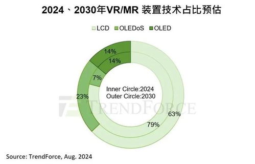 2030年VR/MR裝置出貨量預計達3730萬臺，復合年增長率23%